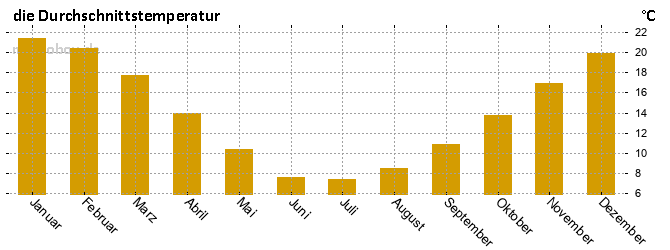 Wetterstatistiken Buenos Aires Argentinien